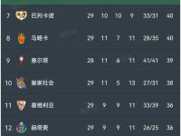 开云APP-塞维利亚继续保持不败，积分榜上升