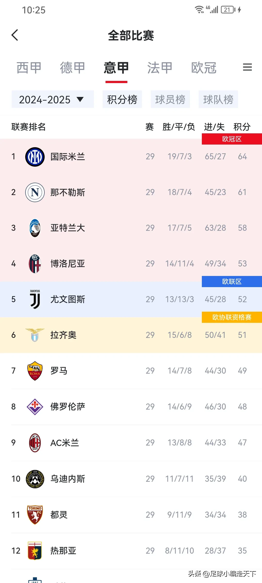 罗马胜出弗罗西诺内，继续攀升积分榜的简单介绍