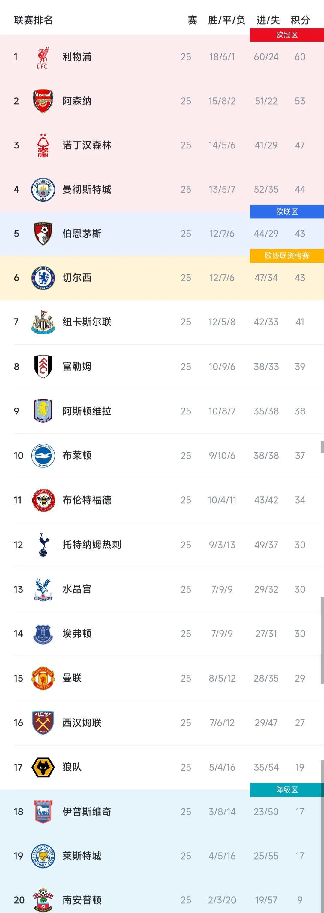 关于皇马客场逆转英超豪门，继续领先积分榜的信息