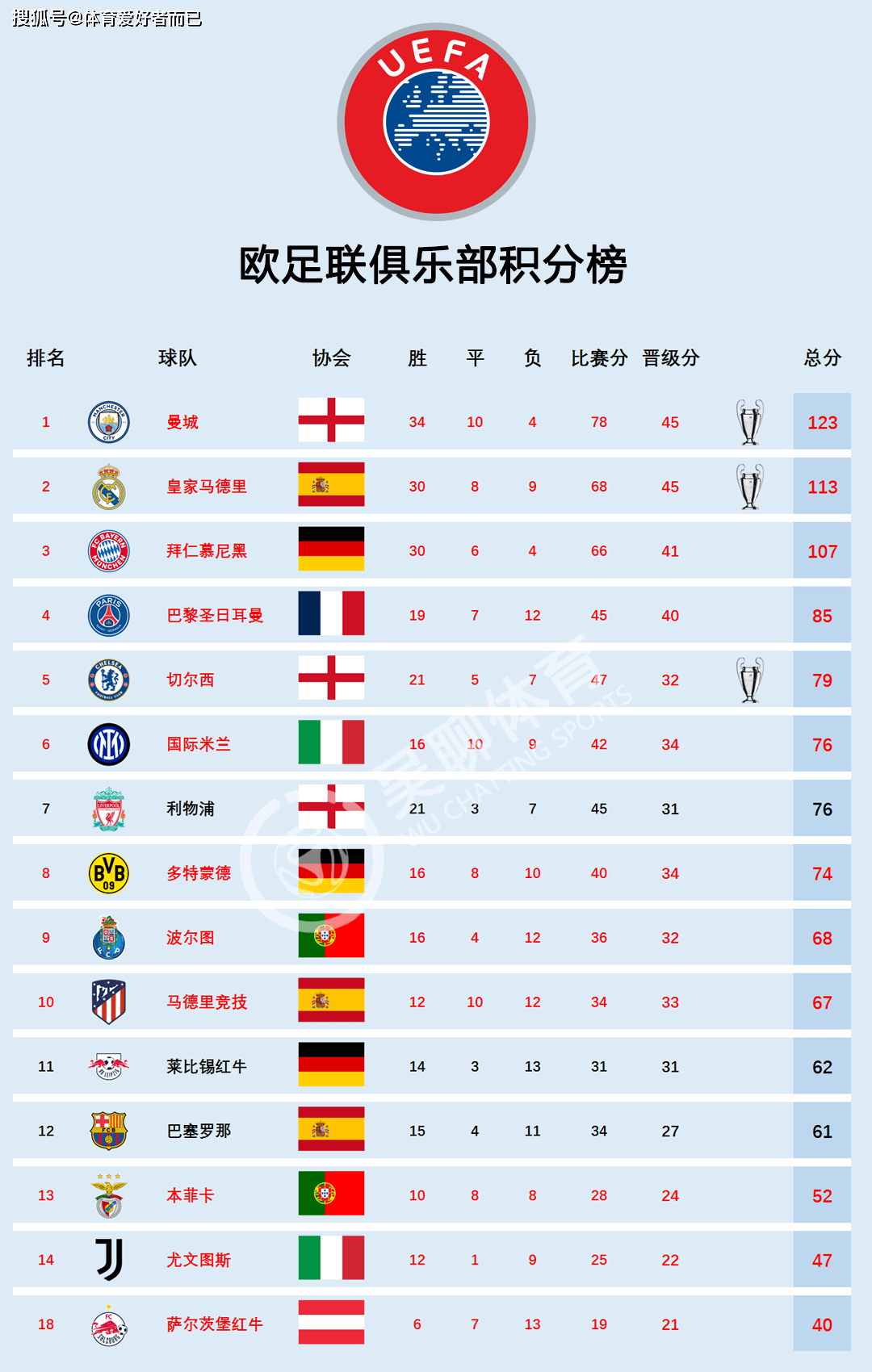 包含国际足球赛事中球队实力强大，角逐激烈的词条