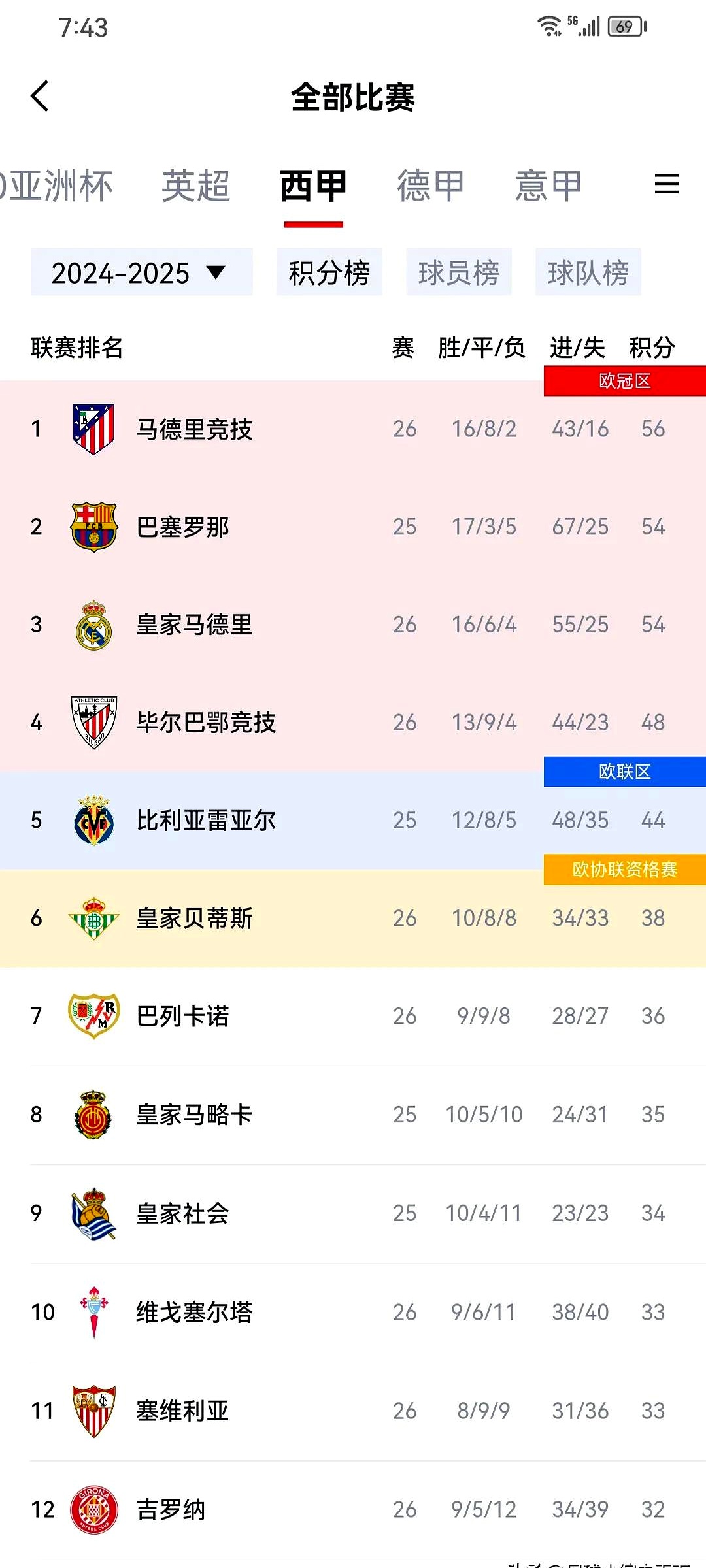 包含皇马客场小胜，暂时稳固积分榜第二位置的词条