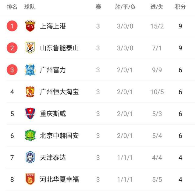 恒大豪胜申花，提升积分榜排名