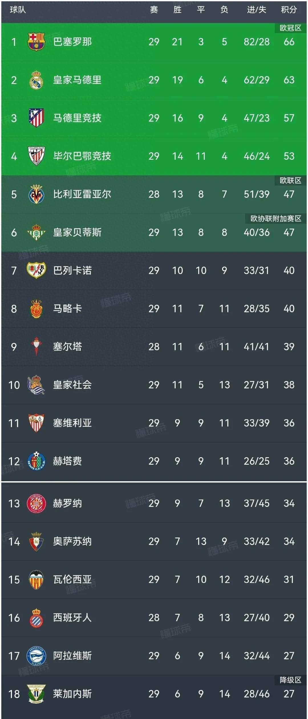 塞维利亚继续保持不败,积分榜上升 塞维利亚继续保持不败,积分榜上升