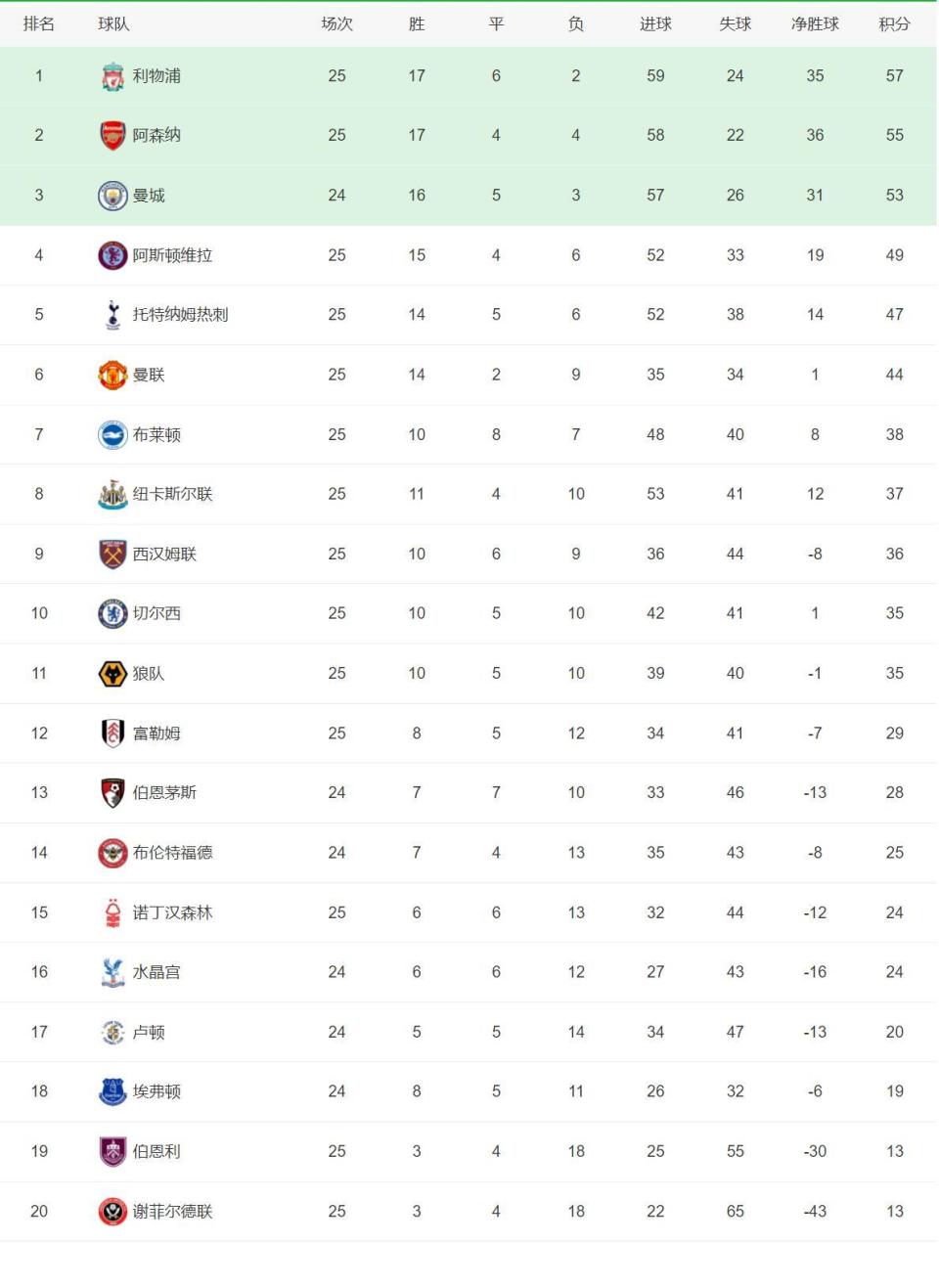 塞维利亚继续保持不败,积分榜上升 塞维利亚继续保持不败,积分榜上升