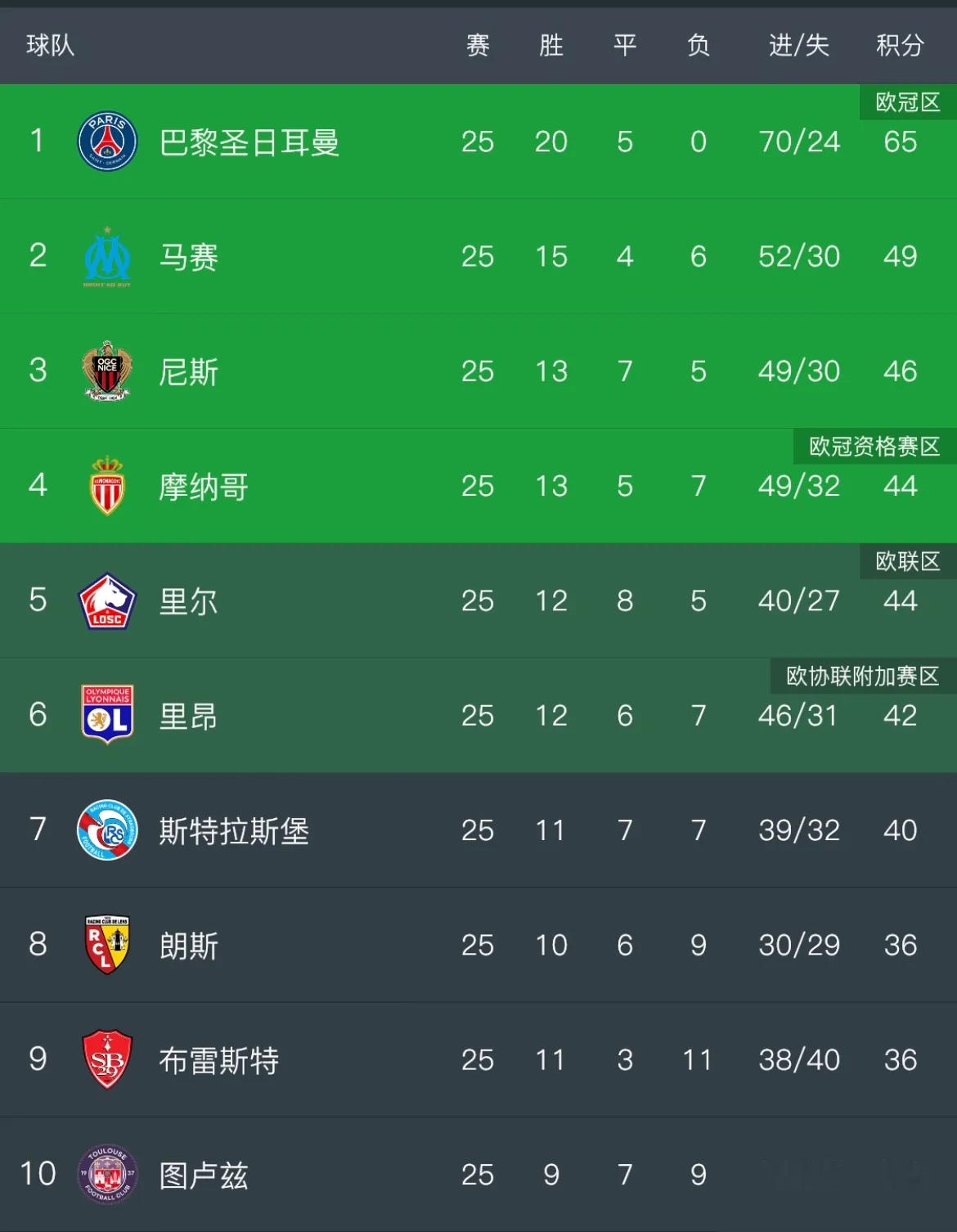 包含巴黎圣日耳曼击败里昂领跑法甲积分榜的词条 包含巴黎圣日耳曼击败里昂领跑法甲积分榜的词条