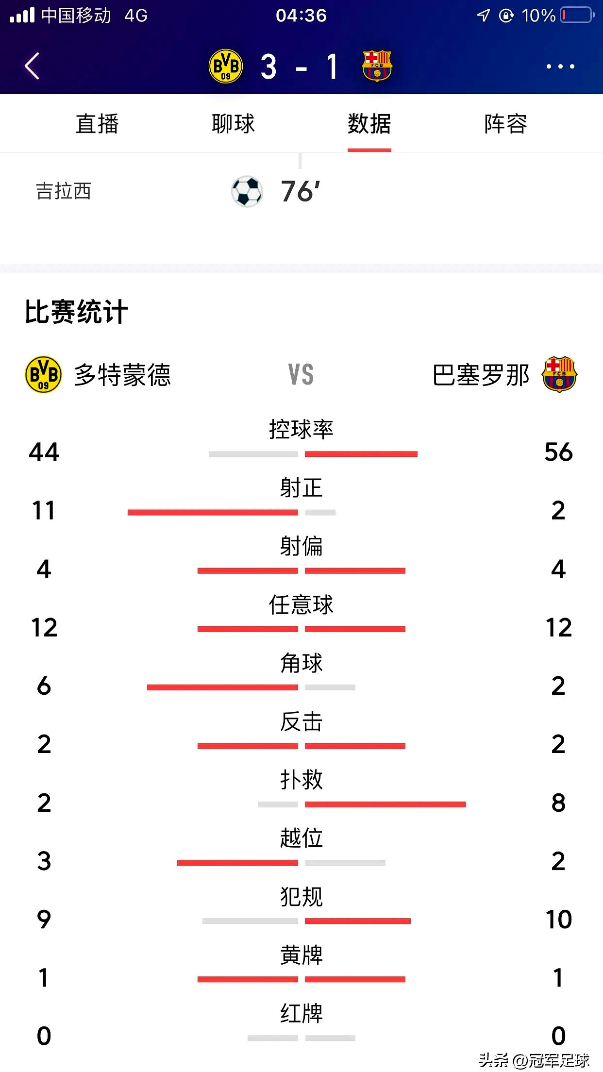 包含巴塞罗那主场失分,积分榜排名下滑的词条 包含巴塞罗那主场失分,积分榜排名下滑的词条