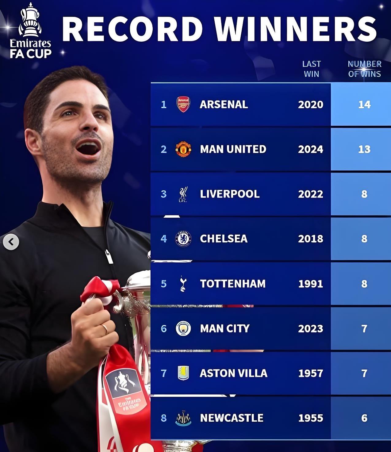 国际足球赛，一支队伍获得冠军